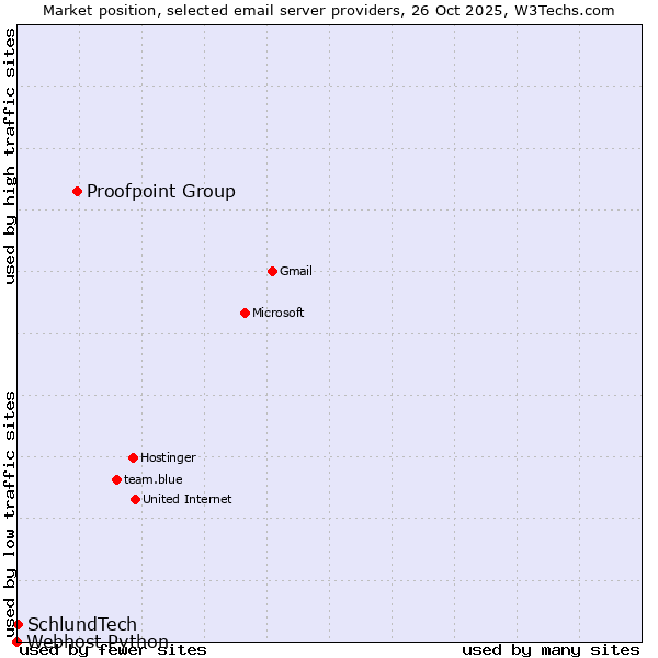 Market position of Proofpoint Group vs. SchlundTech vs. Webhost Python