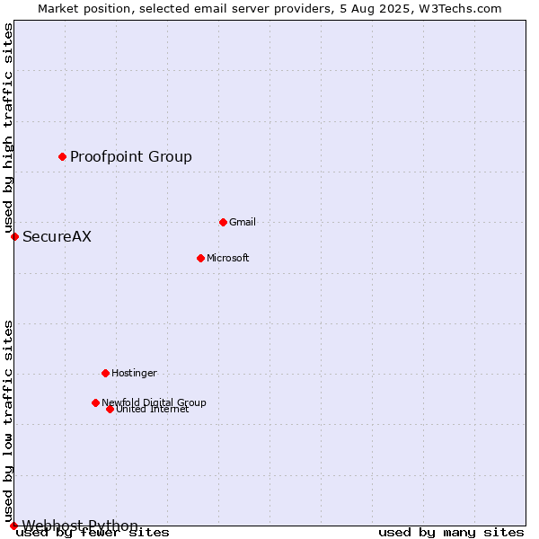 Market position of Proofpoint Group vs. SecureAX vs. Webhost Python