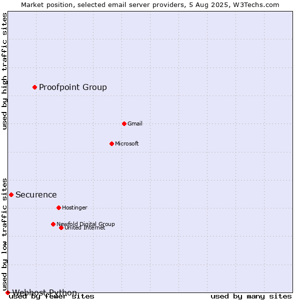Market position of Proofpoint Group vs. Securence vs. Webhost Python