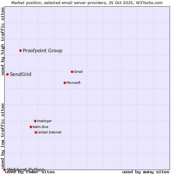 Market position of Proofpoint Group vs. SendGrid vs. Webhost Python