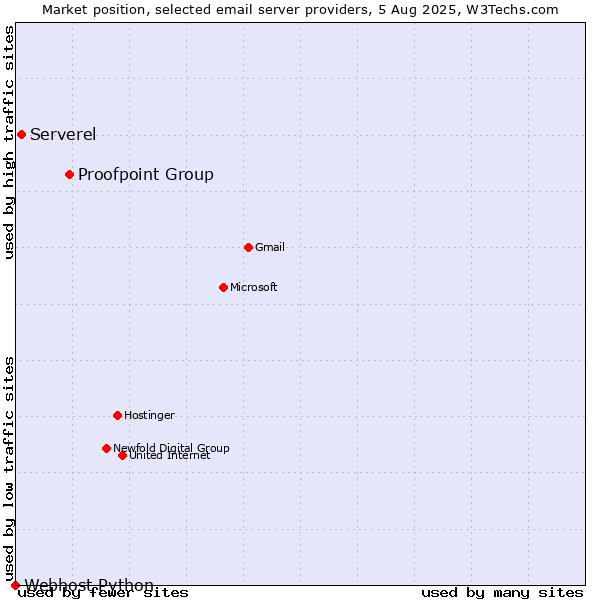 Market position of Proofpoint Group vs. Serverel vs. Webhost Python