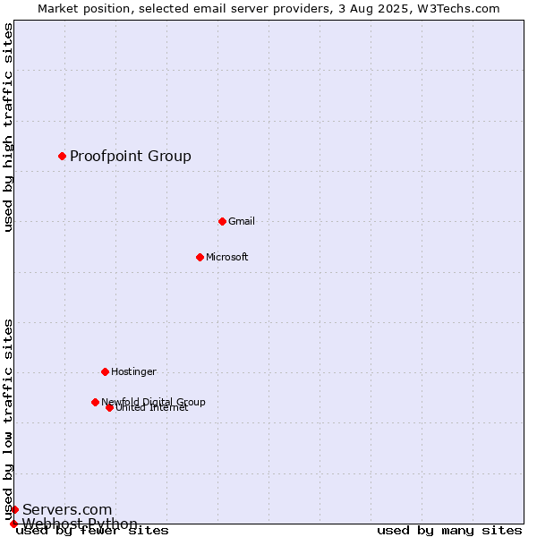 Market position of Proofpoint Group vs. Servers.com vs. Webhost Python