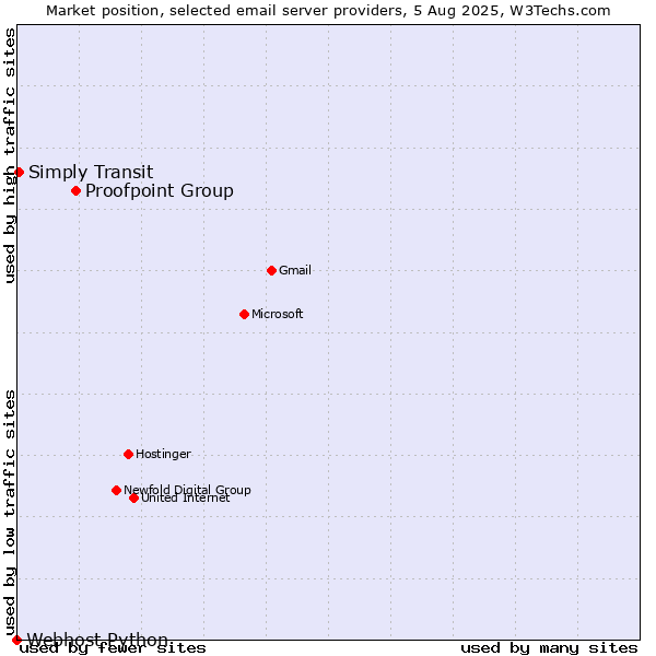 Market position of Proofpoint Group vs. Simply Transit vs. Webhost Python