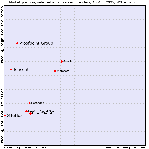 Market position of Proofpoint Group vs. Tencent vs. SiteHost
