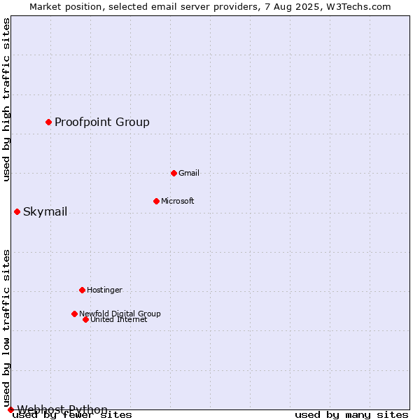 Market position of Proofpoint Group vs. Skymail vs. Webhost Python