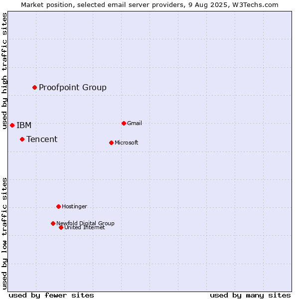 Market position of Proofpoint Group vs. Tencent vs. IBM