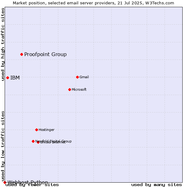 Market position of Proofpoint Group vs. IBM vs. Webhost Python
