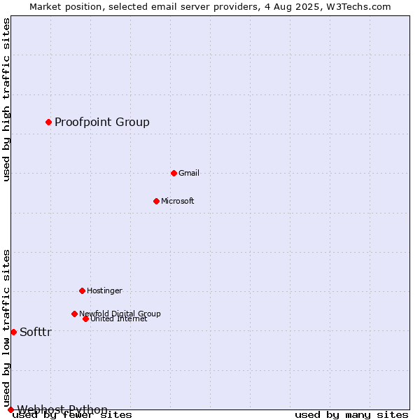 Market position of Proofpoint Group vs. Softtr vs. Webhost Python