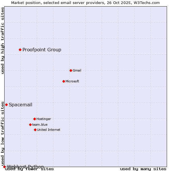 Market position of Proofpoint Group vs. Spacemail vs. Webhost Python