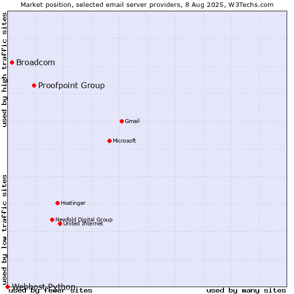 Market position of Proofpoint Group vs. Broadcom vs. Webhost Python