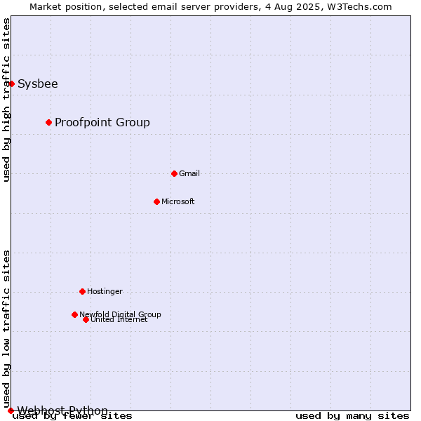 Market position of Proofpoint Group vs. Sysbee vs. Webhost Python