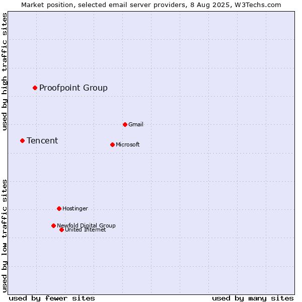 Market position of Proofpoint Group vs. Tencent