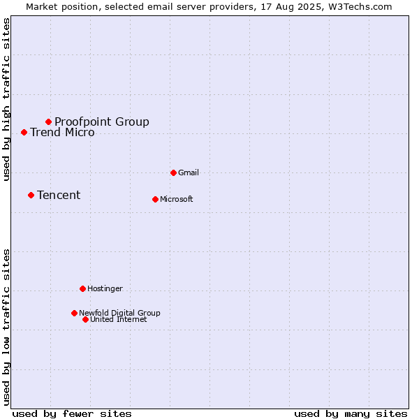 Market position of Proofpoint Group vs. Tencent vs. Trend Micro