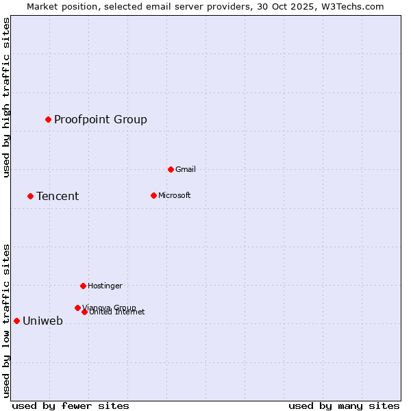 Market position of Proofpoint Group vs. Tencent vs. Uniweb