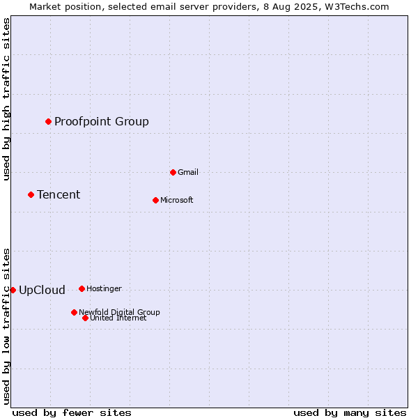 Market position of Proofpoint Group vs. Tencent vs. UpCloud
