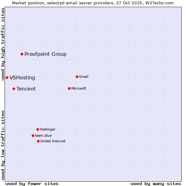 Market position of Proofpoint Group vs. Tencent vs. VSHosting