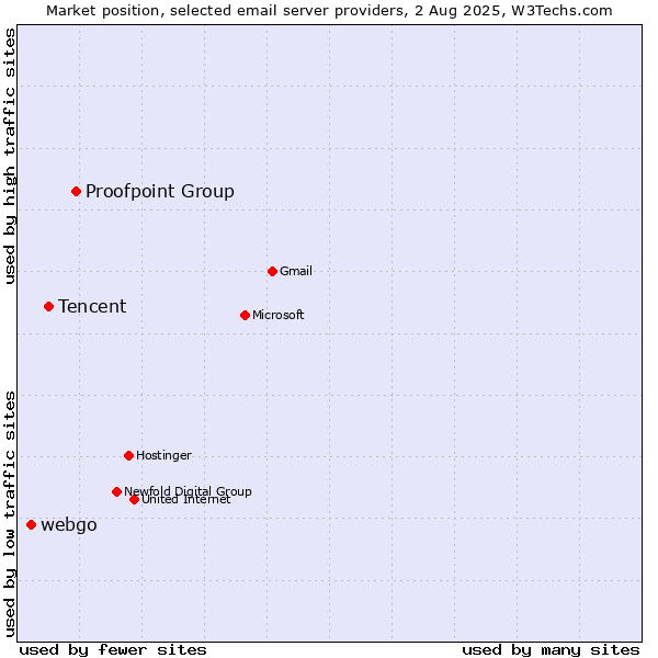 Market position of Proofpoint Group vs. Tencent vs. webgo