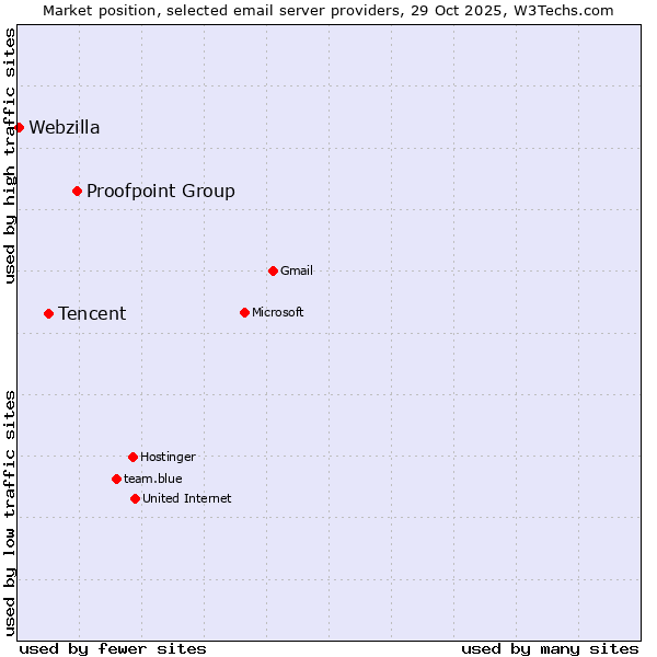 Market position of Proofpoint Group vs. Tencent vs. Webzilla