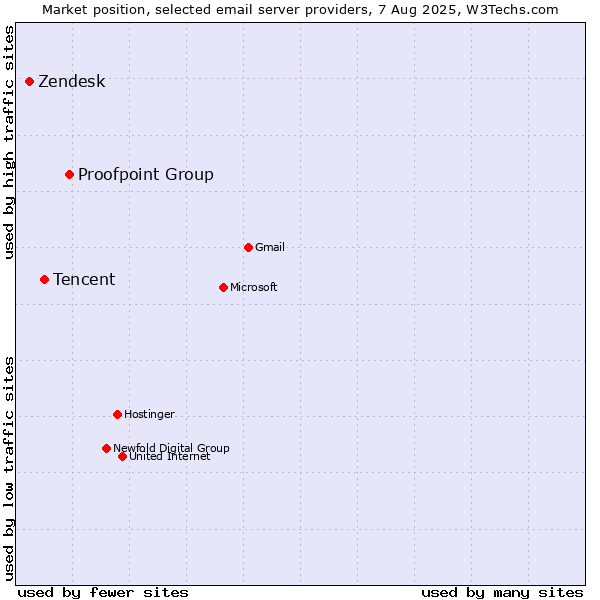 Market position of Proofpoint Group vs. Tencent vs. Zendesk