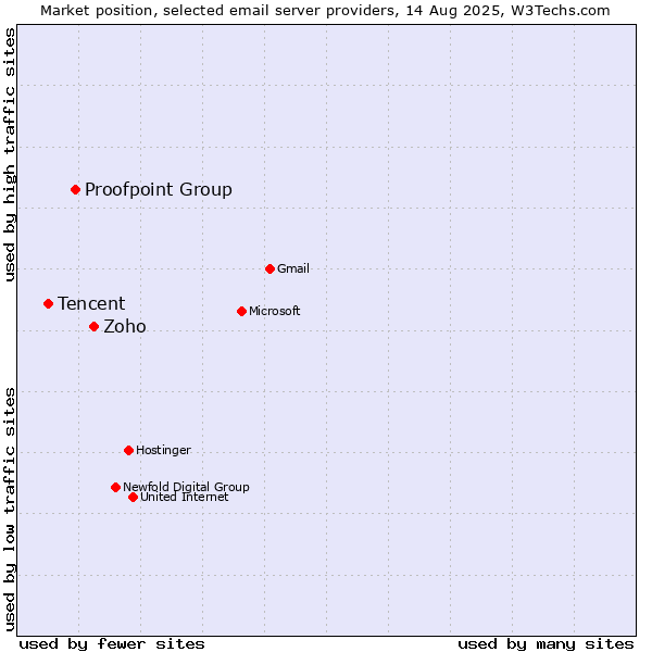 Market position of Zoho vs. Proofpoint Group vs. Tencent