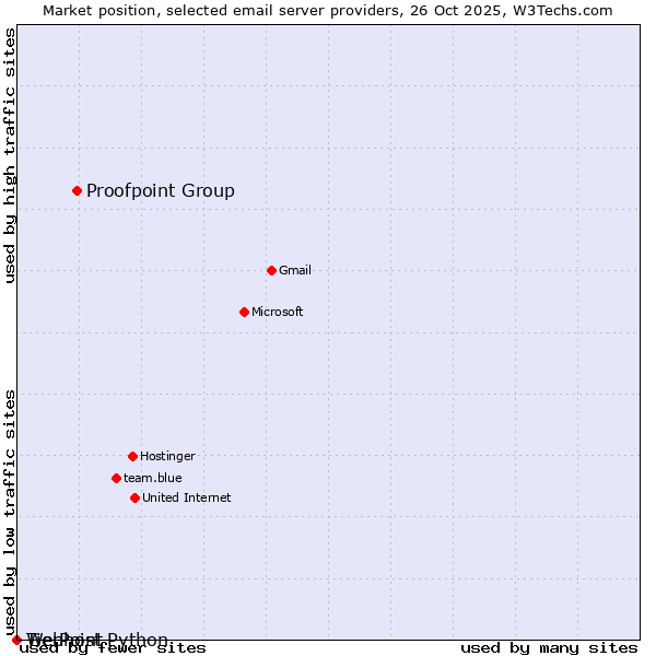 Market position of Proofpoint Group vs. TierPoint vs. Webhost Python