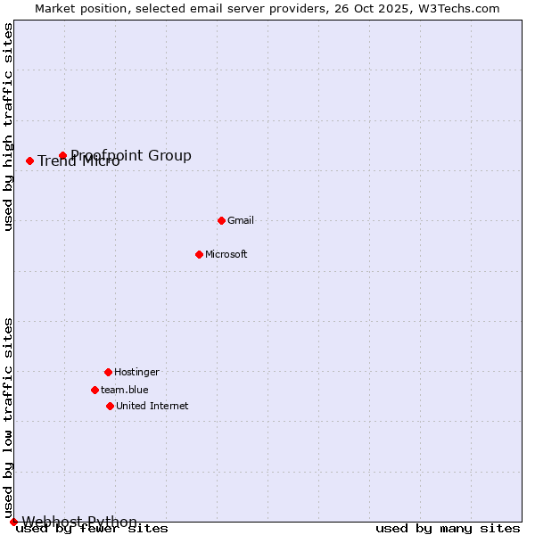 Market position of Proofpoint Group vs. Trend Micro vs. Webhost Python