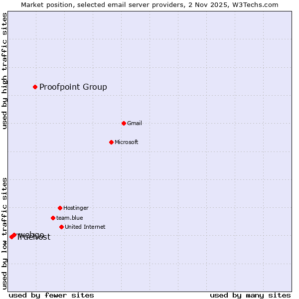 Market position of Proofpoint Group vs. webgo vs. Truehost