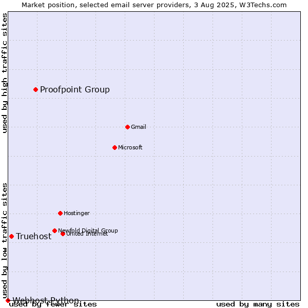 Market position of Proofpoint Group vs. Truehost vs. Webhost Python