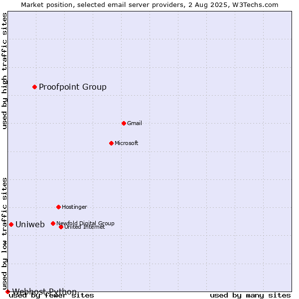 Market position of Proofpoint Group vs. Uniweb vs. Webhost Python