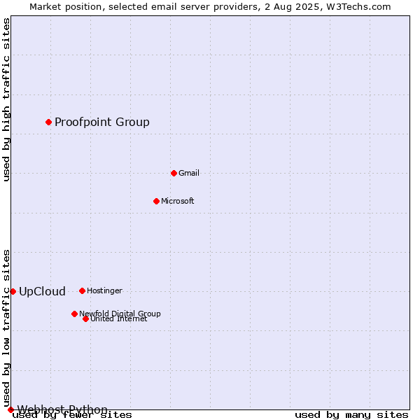 Market position of Proofpoint Group vs. UpCloud vs. Webhost Python