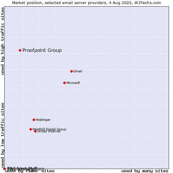 Market position of Proofpoint Group vs. 1&1 Versatel vs. Webhost Python