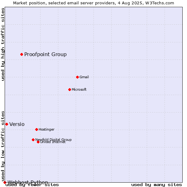 Market position of Proofpoint Group vs. Versio vs. Webhost Python