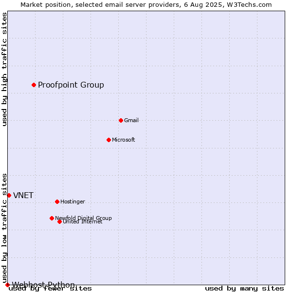 Market position of Proofpoint Group vs. VNET vs. Webhost Python