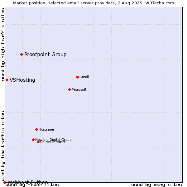 Market position of Proofpoint Group vs. VSHosting vs. Webhost Python