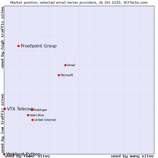Market position of Proofpoint Group vs. VTX Telecom vs. Webhost Python