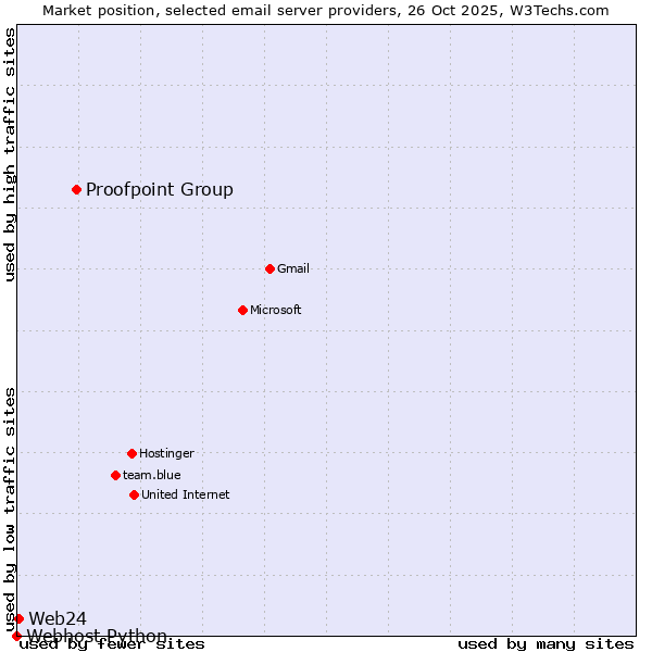 Market position of Proofpoint Group vs. Web24 vs. Webhost Python