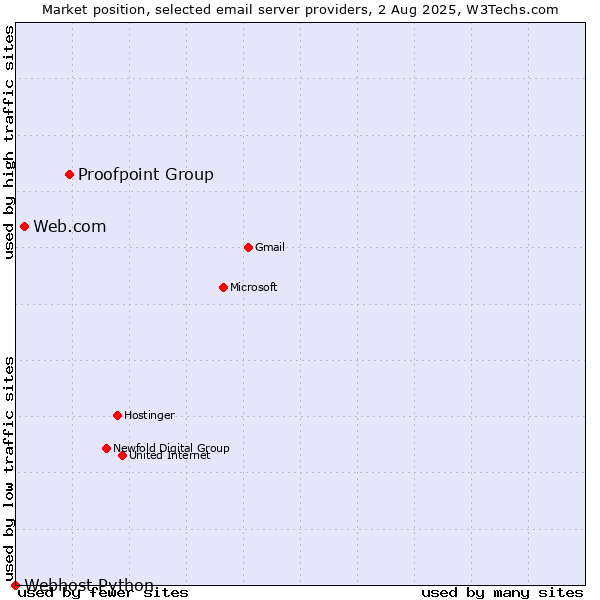 Market position of Proofpoint Group vs. Web.com vs. Webhost Python