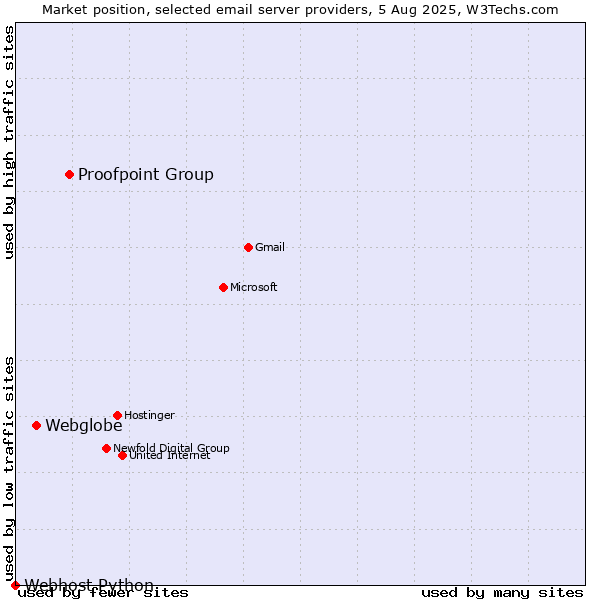 Market position of Proofpoint Group vs. Webglobe vs. Webhost Python