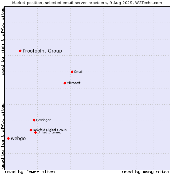 Market position of Proofpoint Group vs. webgo