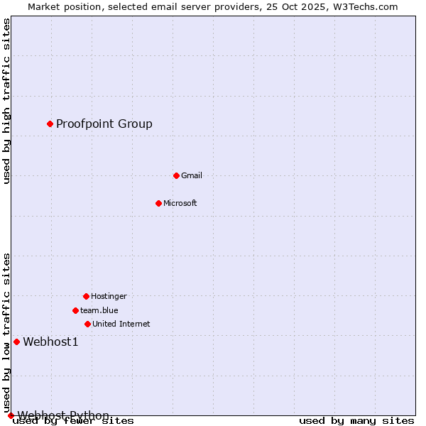 Market position of Proofpoint Group vs. Webhost1 vs. Webhost Python