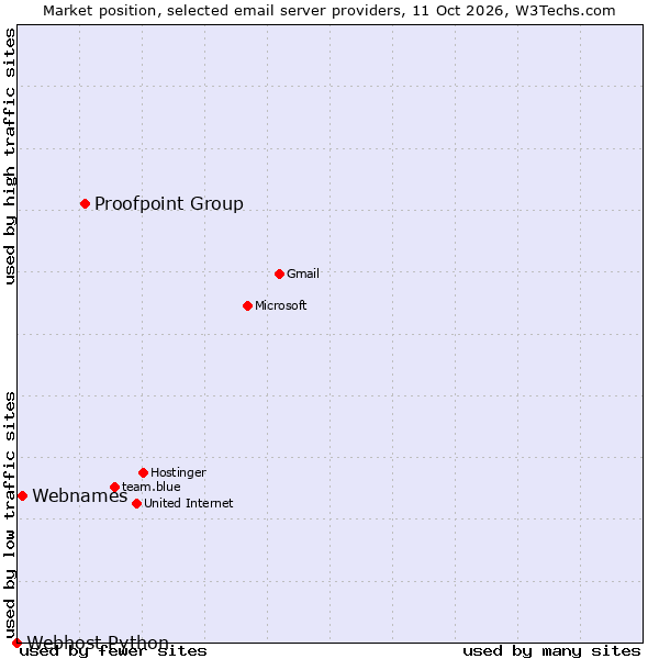 Market position of Proofpoint Group vs. Webnames vs. Webhost Python