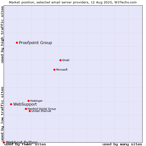 Market position of Proofpoint Group vs. WebSupport vs. Webhost Python