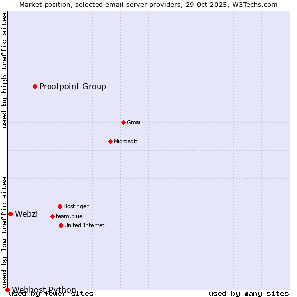 Market position of Proofpoint Group vs. Webzi vs. Webhost Python