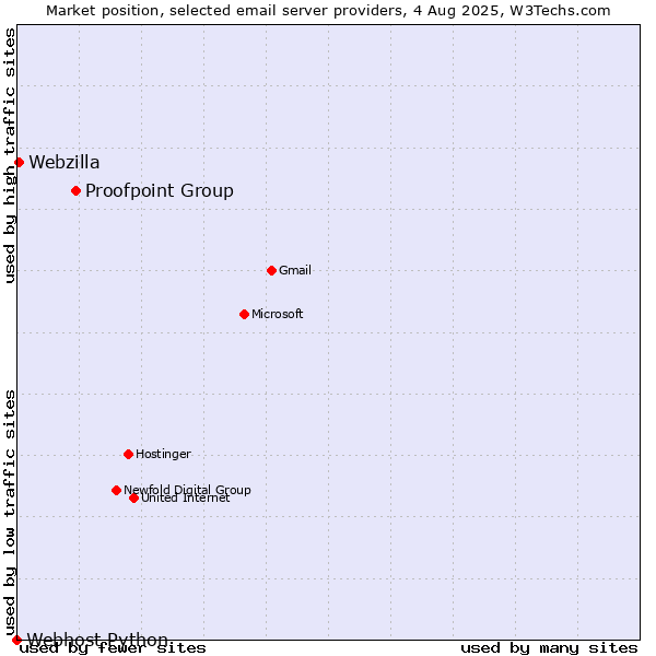 Market position of Proofpoint Group vs. Webzilla vs. Webhost Python