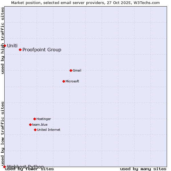 Market position of Proofpoint Group vs. Uniti vs. Webhost Python
