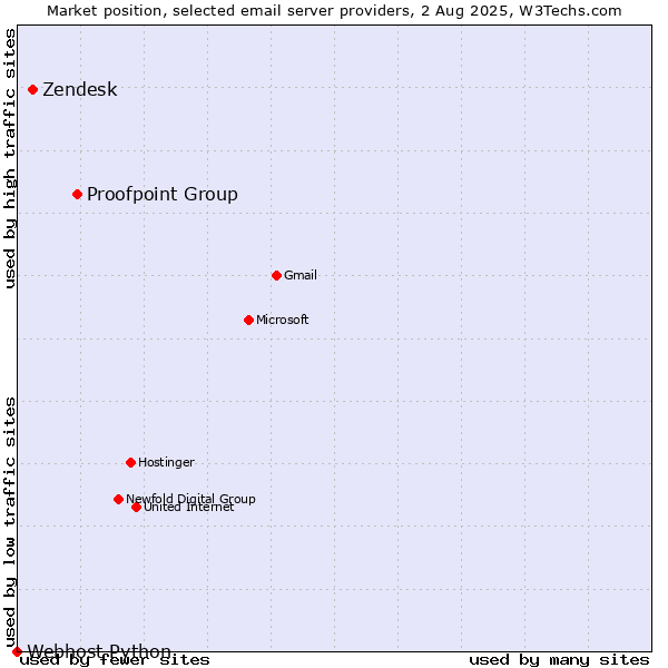 Market position of Proofpoint Group vs. Zendesk vs. Webhost Python