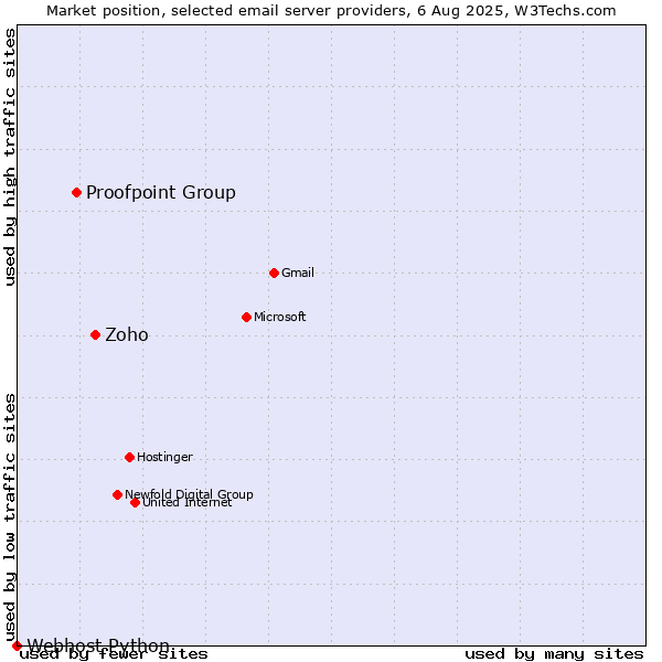 Market position of Zoho vs. Proofpoint Group vs. Webhost Python