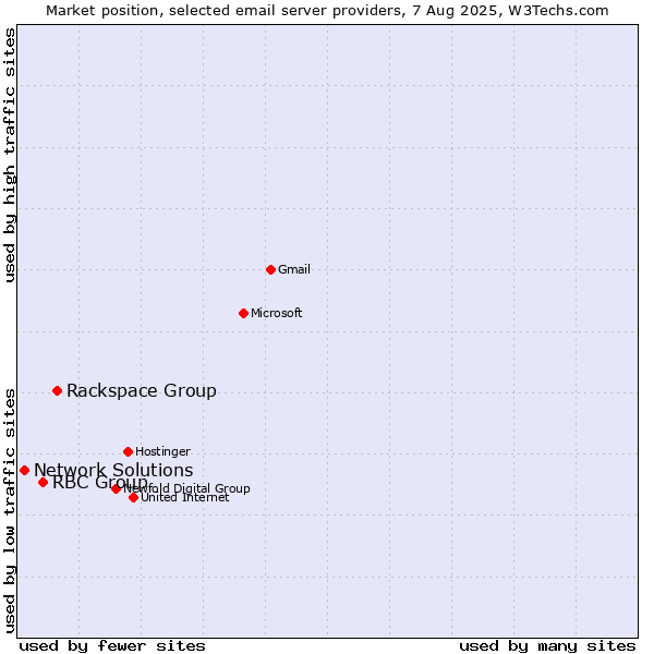 Market position of Rackspace Group vs. RBC Group vs. Network Solutions
