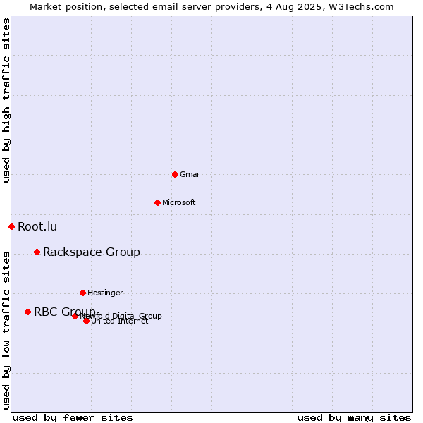 Market position of Rackspace Group vs. RBC Group vs. Root.lu