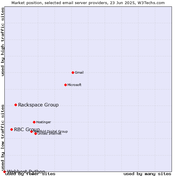 Market position of Rackspace Group vs. RBC Group vs. Webhost Python